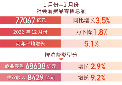 紡織品及針織品零售企穩(wěn)回升，國民經(jīng)濟(jì)運(yùn)行態(tài)勢(shì)向好