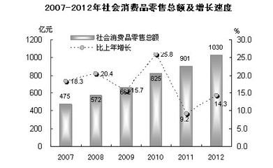 2012年汕頭市紡織品及針織品零售市場發(fā)展態(tài)勢(shì)分析