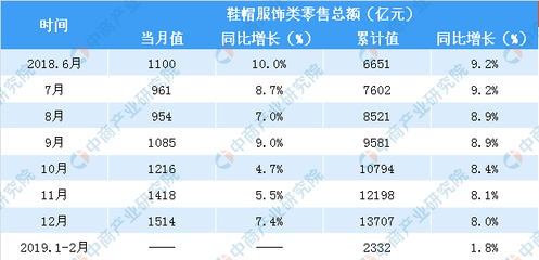 2019年1-2月中國鞋帽服飾及針織品零售市場分析 零售額同比增長1.8%，市場呈現(xiàn)穩(wěn)步增長態(tài)勢(shì)