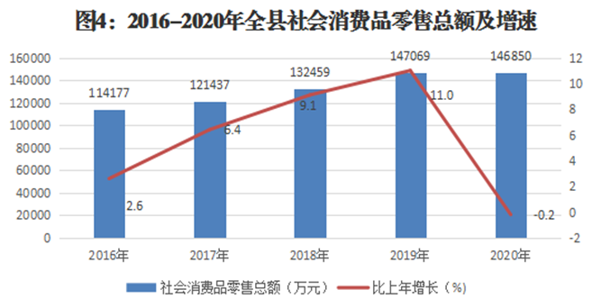 沙雅縣2020年國(guó)民經(jīng)濟(jì)和社會(huì)發(fā)展統(tǒng)計(jì)公報(bào) 紡織品及針織品零售分析